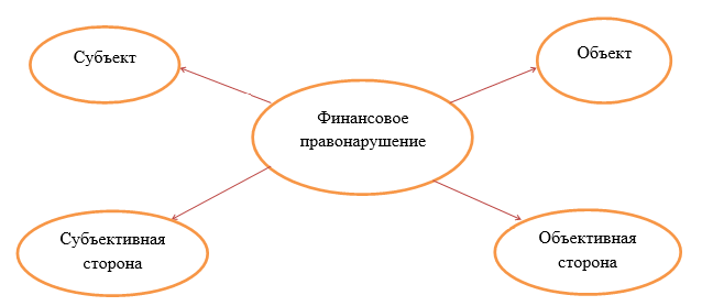 Статья: Финансовое правонарушение понятие, состав и санкции